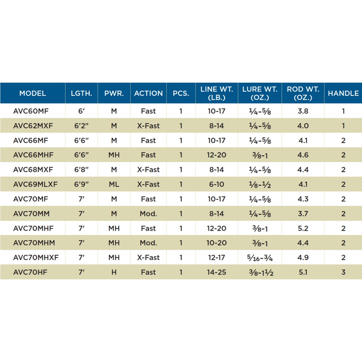 St. Croix St Croix Avid Casting 69MLXF 5 St. Croix St Croix Avid Casting 69MLXF - Afbeelding 3