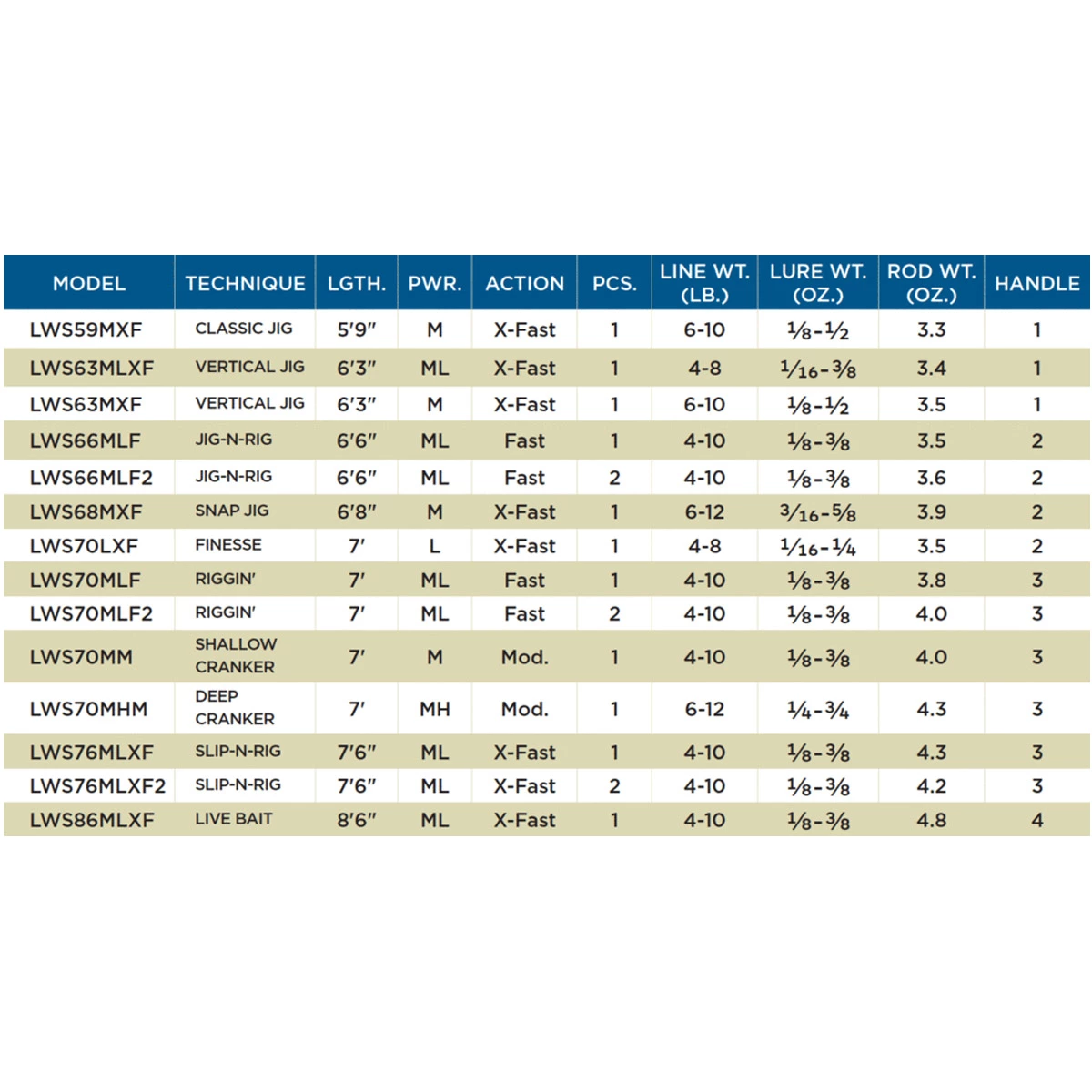 St. Croix St Croix Legend Tournament Walleye Spinning 76 MLXF 6 St. Croix St Croix Legend Tournament Walleye Spinning 76 MLXF - Afbeelding 4